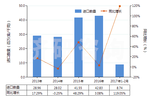 2013-2017年2月中國其他換向閥(HS84818029)進(jìn)口量及增速統(tǒng)計(jì) 2013-2017年2月中國其他換向閥(HS84818029)進(jìn)口量及增速統(tǒng)計(jì)